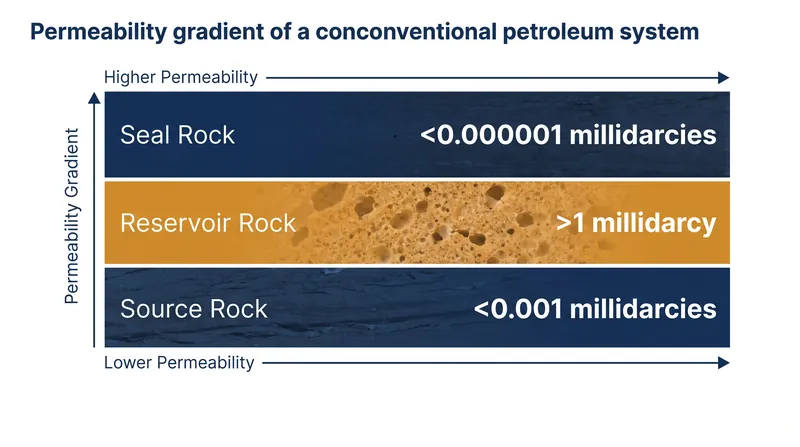 The massive permeability gradient required to generate, flow, and trap conventional hydrocarbons.