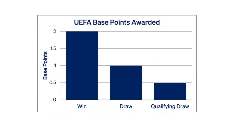 Base points are standardized across competitions, though qualifying rounds award half points.