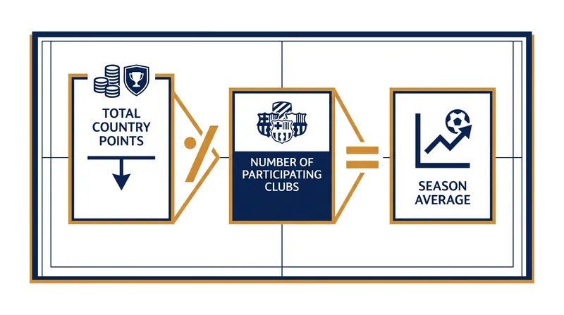A nation's season average is calculated by dividing total points by the number of participating clubs.