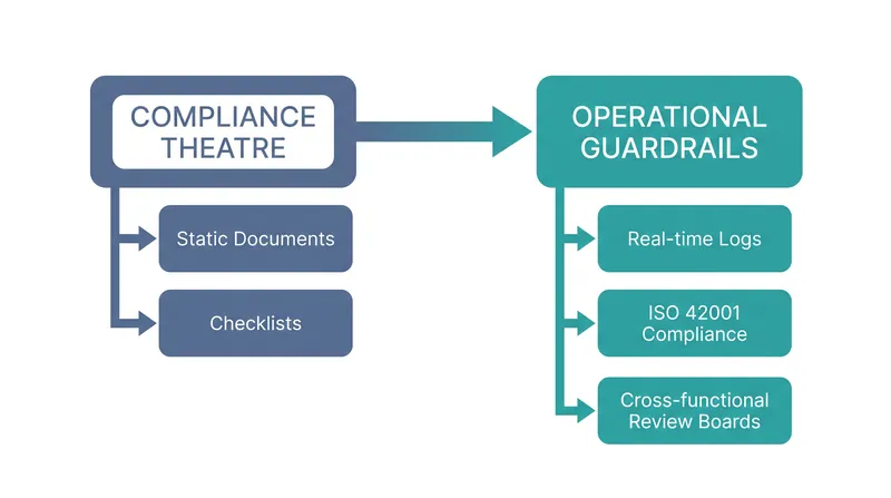 New regulatory standards are forcing a shift from static compliance documents to real-time operational guardrails.