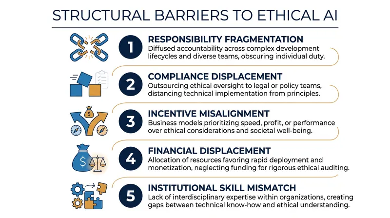 The five structural mechanisms that prevent ethical awareness from shaping AI product outcomes.