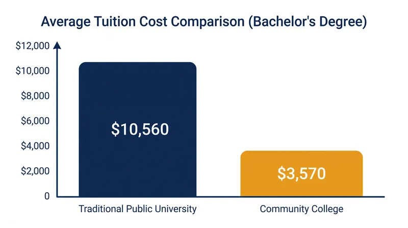 Community college bachelor's degrees often cost less than half the tuition of a traditional university program.