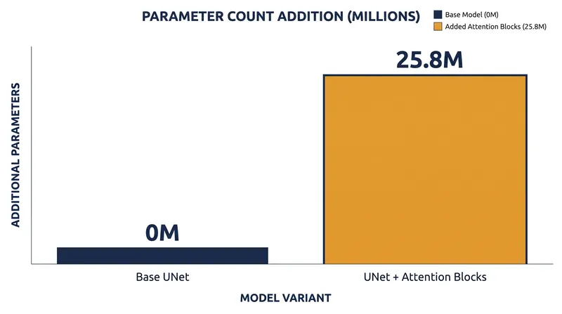 Motion-adaptive temporal attention modules add only a 2.9 percent parameter overhead to base image generation networks.