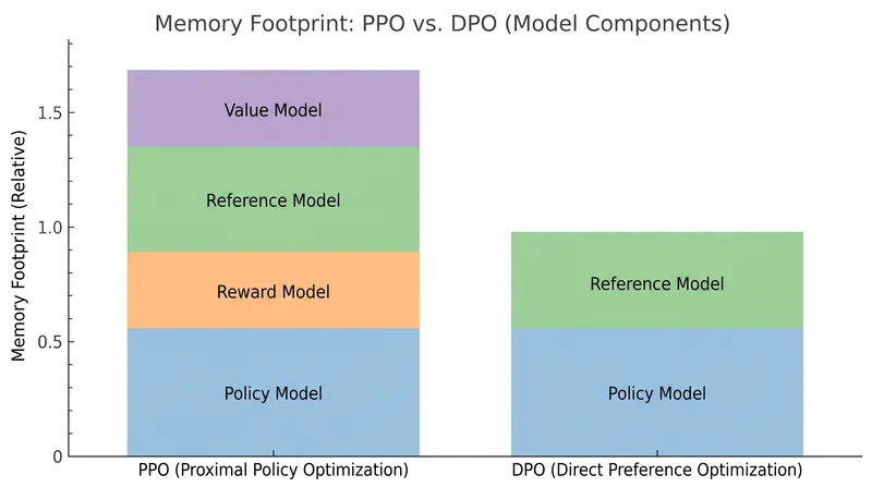Direct Preference Optimization significantly reduces the GPU memory required for alignment.