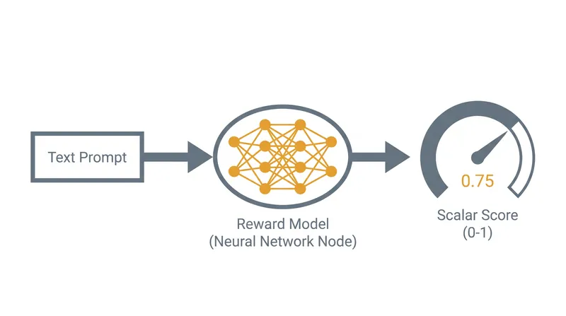 Reward models translate complex human preferences into a single mathematical scalar value.