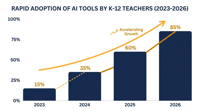 Teacher adoption of AI tools has surged, prompting unions to seek immediate contractual safeguards rather than waiting for federal legislation.