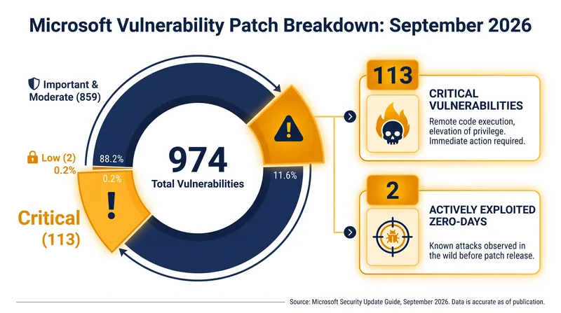 Breakdown of the 974 vulnerabilities addressed in Microsoft's September 2026 Patch Tuesday.