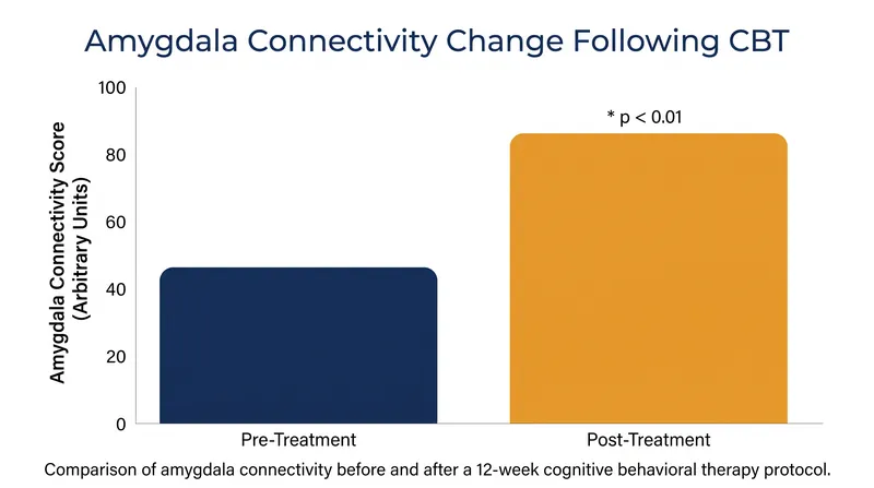 Patients undergoing cognitive restructuring show measurable increases in functional connectivity within the cognitive control network.