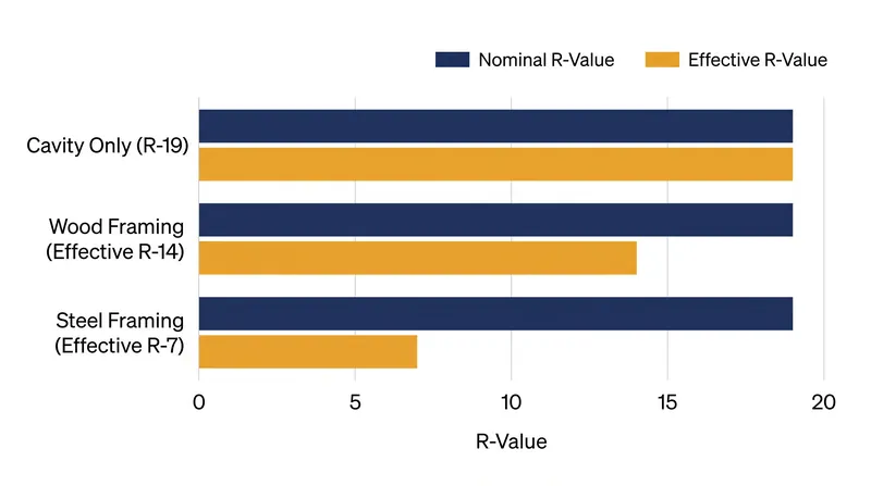 Structural framing drastically reduces the effective R-value of cavity insulation, especially in steel construction.
