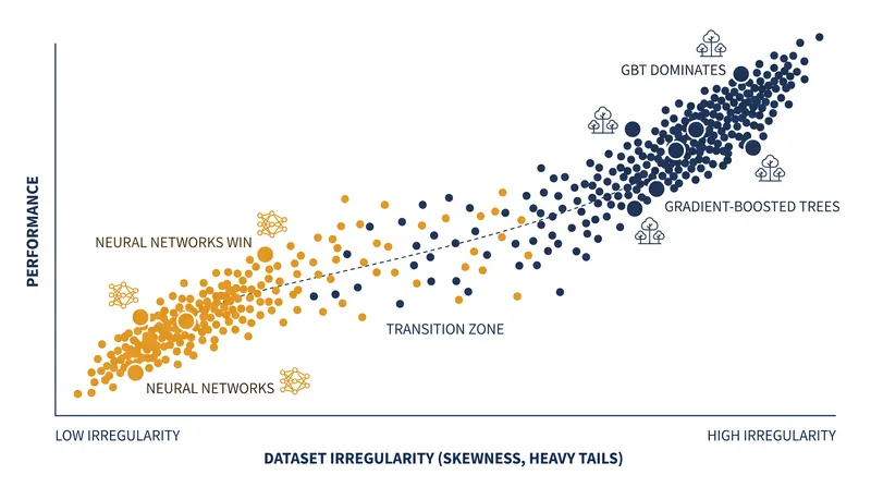 The McElfresh study revealed that dataset irregularity—such as skewed distributions and heavy tails—is the primary predictor of gradient-boosted tree dominance.