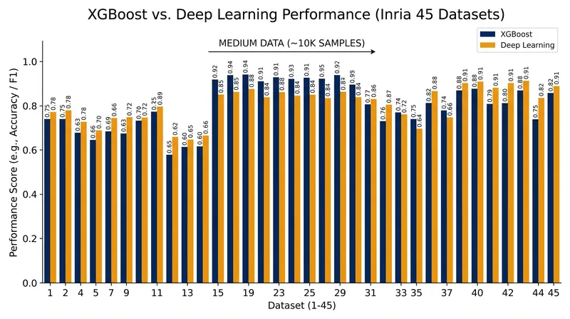 Tree-based models consistently outperformed neural networks across 45 medium-sized datasets in the Inria benchmark.
