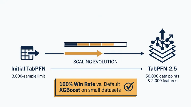 TabPFN-2.5 expanded the capacity of tabular foundation models, achieving a 100 percent win rate against default XGBoost on datasets under 10,000 samples.