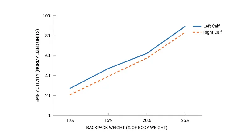 Calf muscle activation fires earlier and stays contracted longer as pack weight increases, reducing shock absorption.