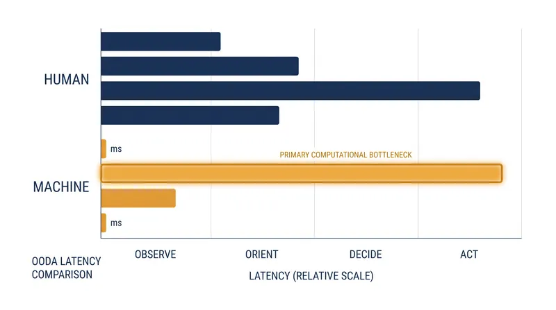 While AI compresses observation and action to milliseconds, the orientation phase remains a complex computational bottleneck.