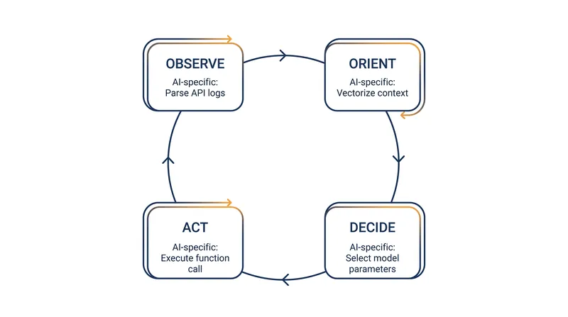 The OODA loop serves as the cognitive architecture for autonomous AI agents, dictating how they process and respond to their environments.