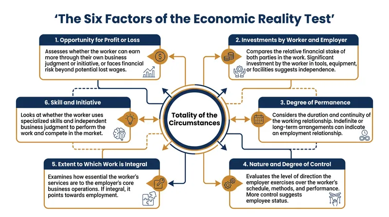 Under the 2024 Department of Labor rule, no single factor carries predetermined weight in determining worker classification.