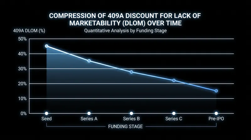 As a startup matures and approaches an exit, the illiquidity discount applied to common stock compresses.