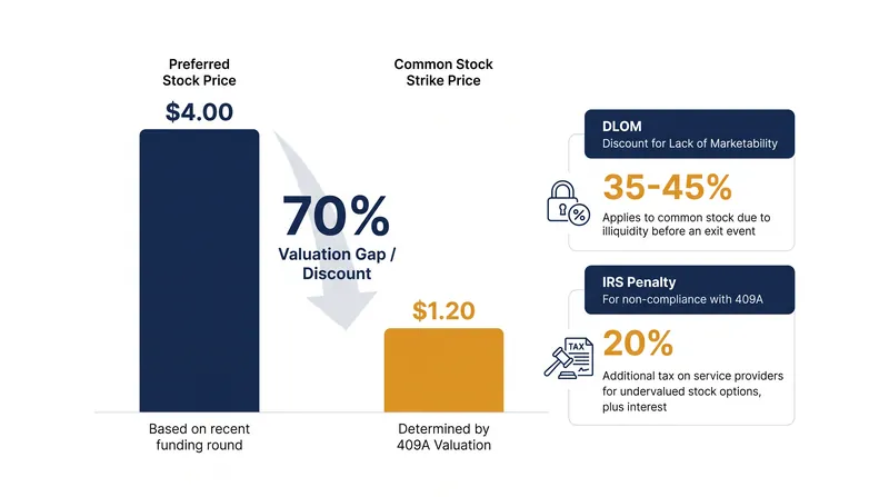 The valuation gap between preferred shares and common stock options at the Series A stage.