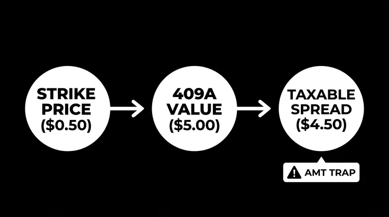 Exercising options when the 409A valuation has surged can trigger significant Alternative Minimum Tax (AMT) liability.