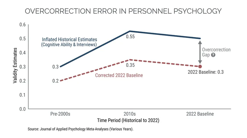 Applying predictive corrections to concurrent validation data systematically inflated historical validity estimates.