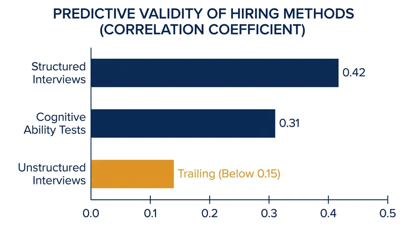 Revised meta-analytic estimates position structured interviews as the strongest predictor of future job performance.