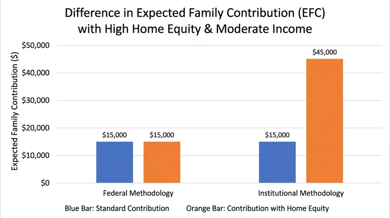 How home equity impacts the expected family contribution under different formulas.