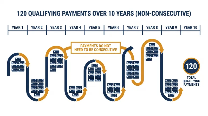 Borrowers must accumulate 120 qualifying payments, which take a minimum of 10 years to complete.