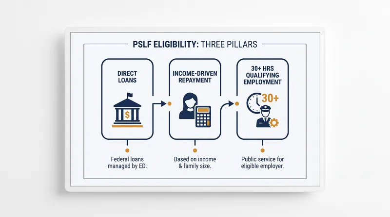 The three statutory requirements for a qualifying PSLF payment.