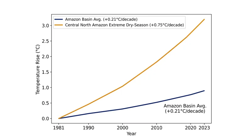 Extreme dry-season temperatures in the central north Amazon are rising more than three times faster than the basin's average warming rate.