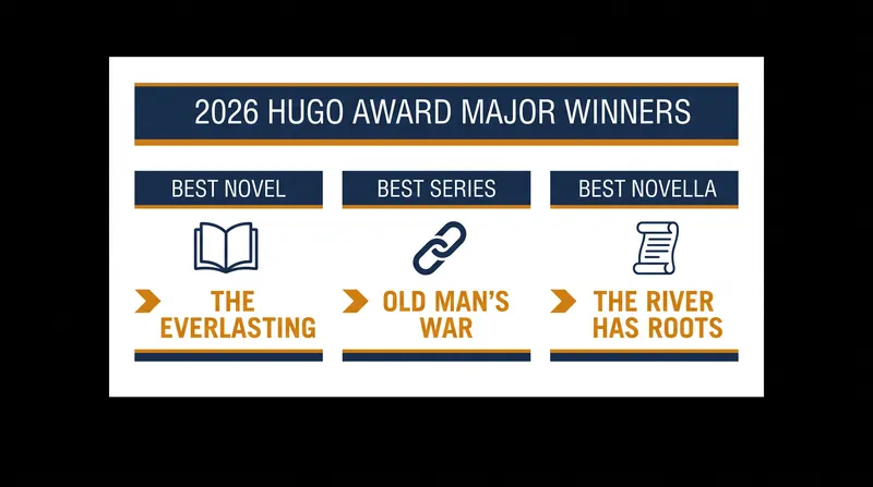 Major literary winners at the 2026 Hugo Awards.