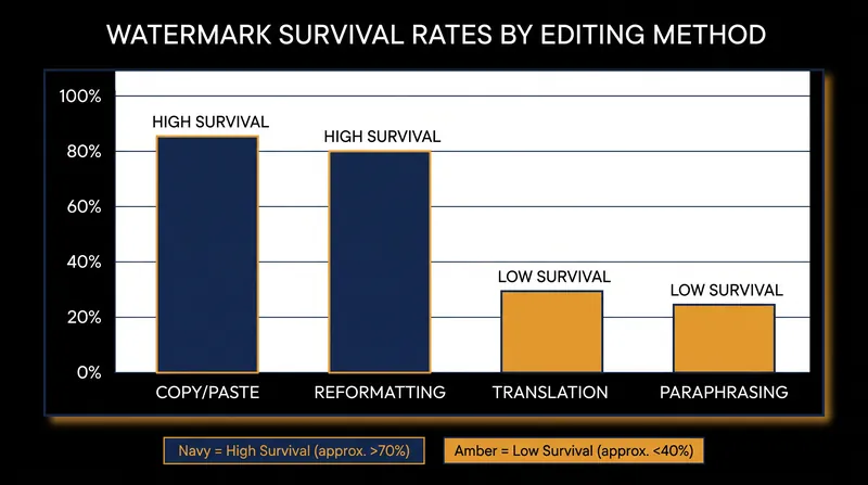 While the statistical signal survives casual copying, heavy human editing or translation destroys the watermark.