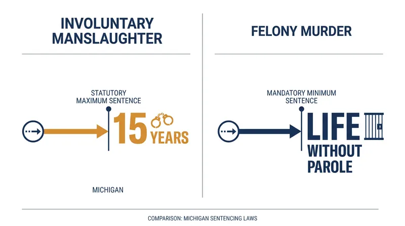 The statutory multiplier: How the felony murder rule elevates sentencing for an unintended death.