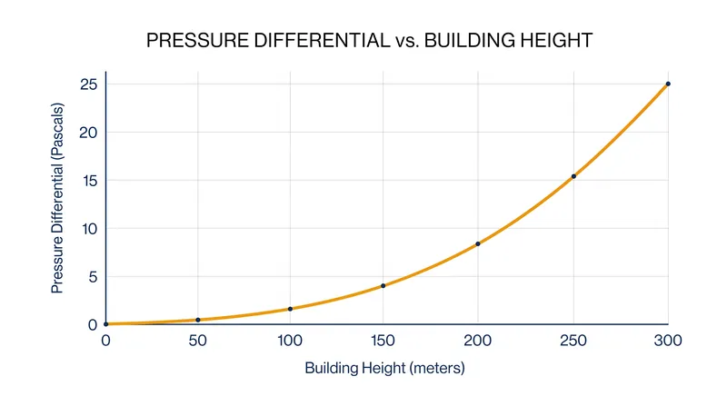 Stack pressure increases proportionally with the height of the building and the temperature gap.