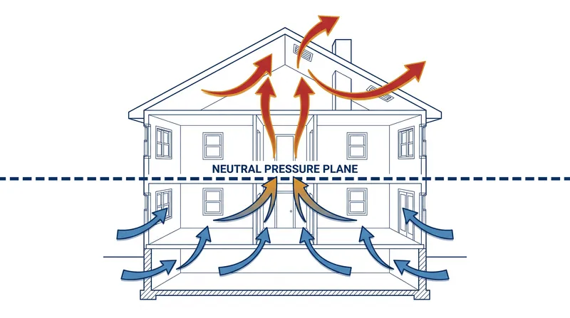 Air enters below the neutral pressure plane and exits above it.