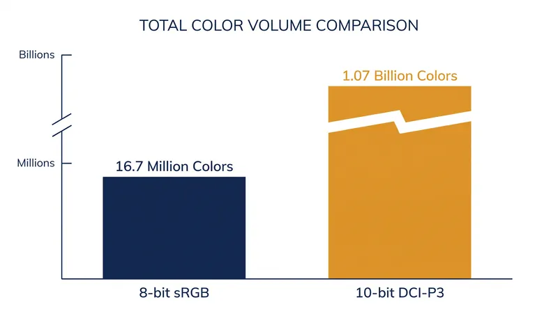 Wide-gamut displays require 10-bit panels to provide enough intermediate shades to prevent color banding.