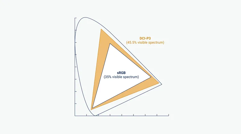 DCI-P3 encompasses a significantly larger portion of the visible spectrum, particularly in the green and red axes.