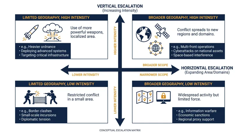 Modern strategists argue the vertical ladder must be adapted to account for horizontal escalation across new domains.