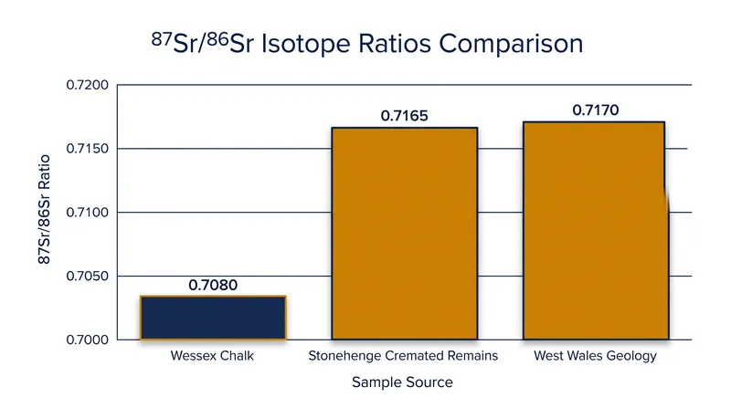 Isotope ratios from cremated remains at Stonehenge matched the geology of Wales, not the local Wessex chalk.