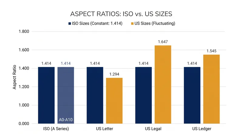 Unlike the constant ISO ratio, North American paper sizes fluctuate wildly, causing distortion when scaling.