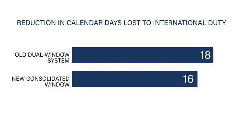 Despite the longer continuous absence, the merged window actually returns two calendar days to domestic clubs.