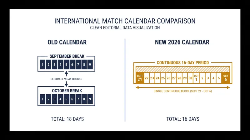 The new 16-day window replaces the fragmented two-break autumn schedule.
