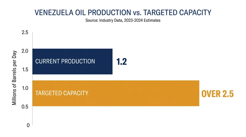 The partnership aims to significantly scale Venezuela's daily crude output through a $100 billion infrastructure investment.