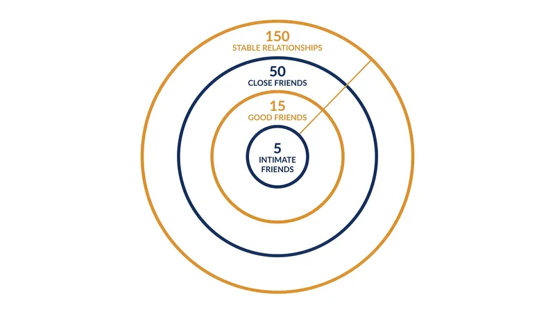 Robin Dunbar's research suggests human cognitive architecture can only support 150 stable social relationships.