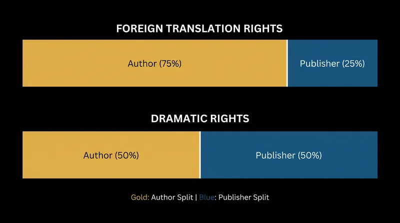 Standard subsidiary rights splits dictate how revenue from translations and adaptations is divided.