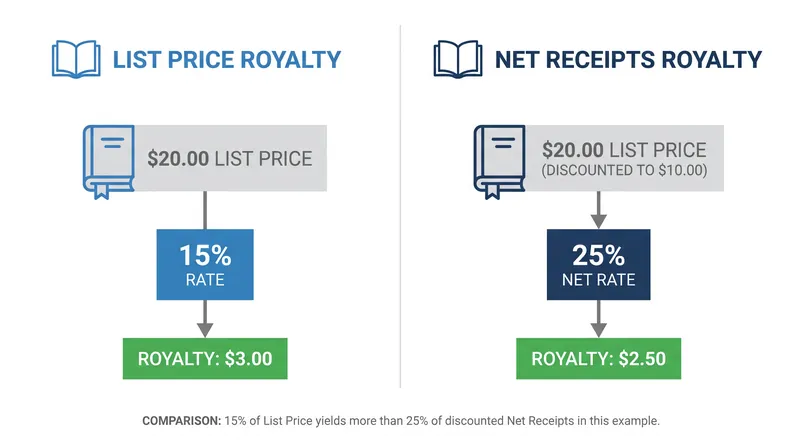 A higher percentage on net receipts often yields a lower per-copy payout than a smaller percentage on list price.