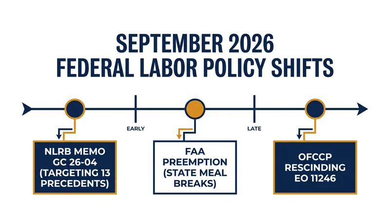 A timeline of recent federal administrative actions reshaping US labor policy.