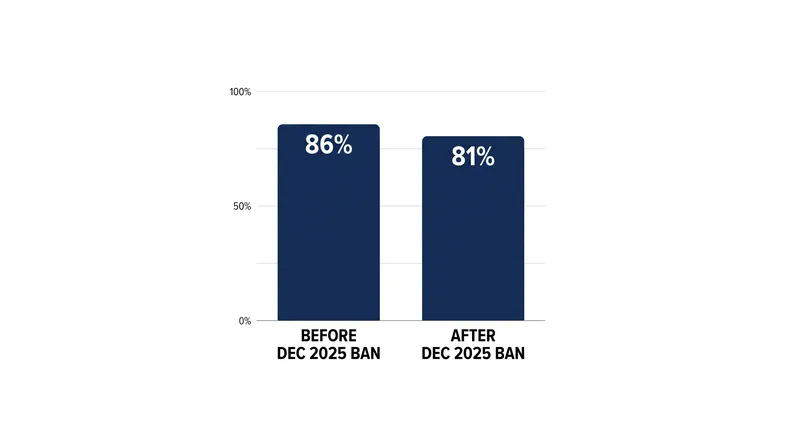 Social media usage among Australian children remained high even after the December 2025 age ban.