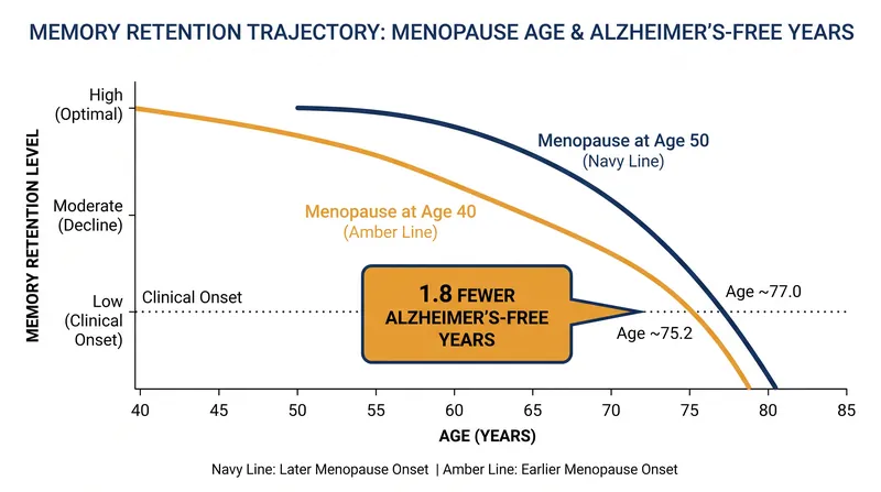Women who experience menopause a decade earlier face an Alzheimer's diagnosis approximately 2% sooner.