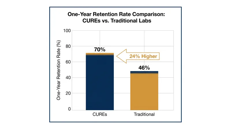Integrating authentic research into mandatory courses yields a 24% retention bump.