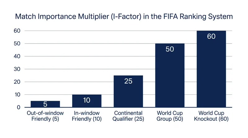 Match importance multipliers heavily weight competitive tournament fixtures over exhibition games.